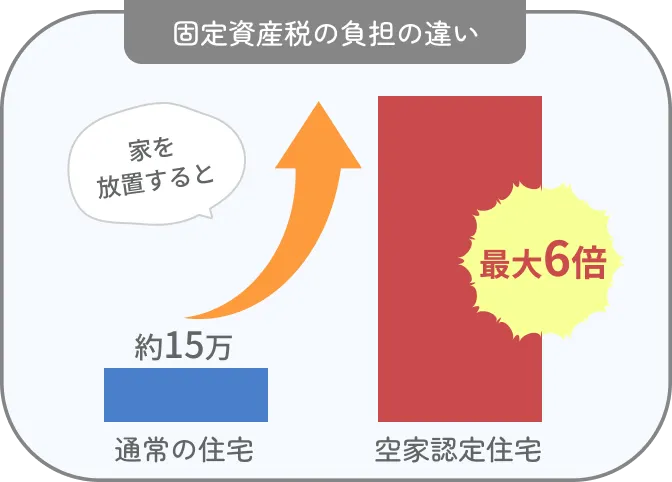 多額の固定資産税の支払い